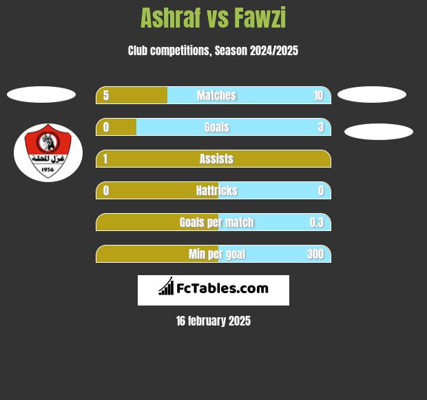 Ashraf vs Fawzi h2h player stats