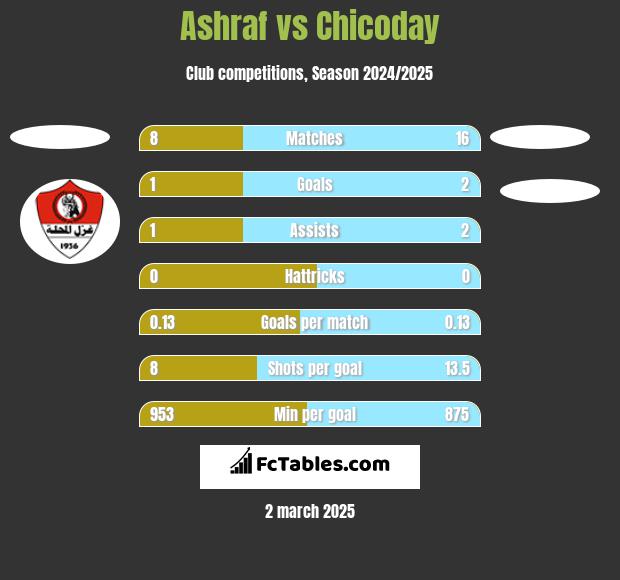 Ashraf vs Chicoday h2h player stats