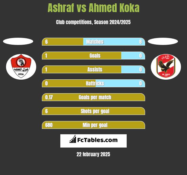 Ashraf vs Ahmed Koka h2h player stats