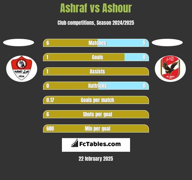 Ashraf vs Ashour h2h player stats