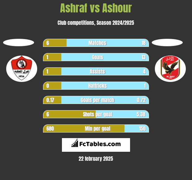 Ashraf vs Ashour h2h player stats