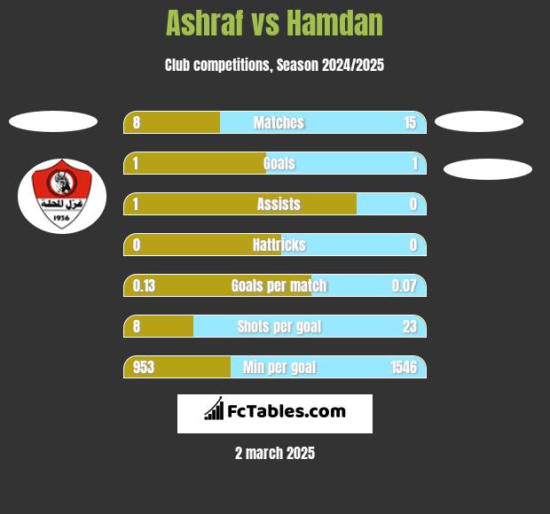 Ashraf vs Hamdan h2h player stats