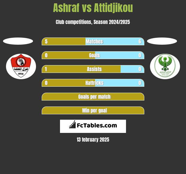 Ashraf vs Attidjikou h2h player stats