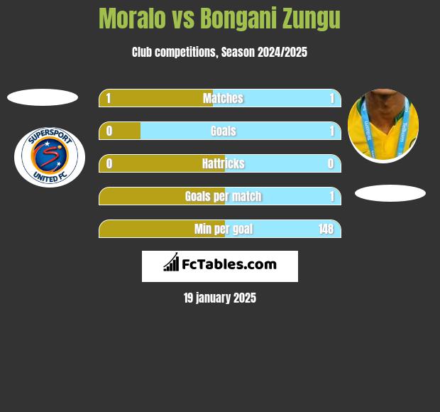 Moralo vs Bongani Zungu h2h player stats