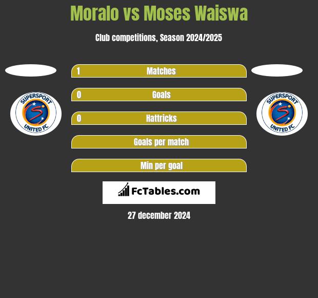 Moralo vs Moses Waiswa h2h player stats