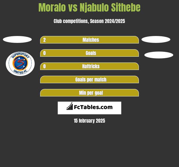 Moralo vs Njabulo Sithebe h2h player stats