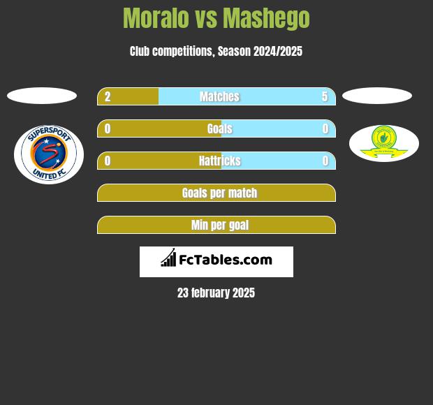 Moralo vs Mashego h2h player stats