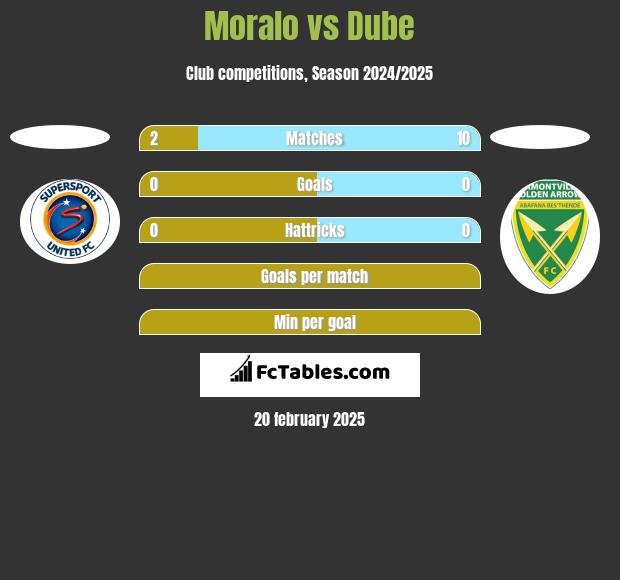 Moralo vs Dube h2h player stats