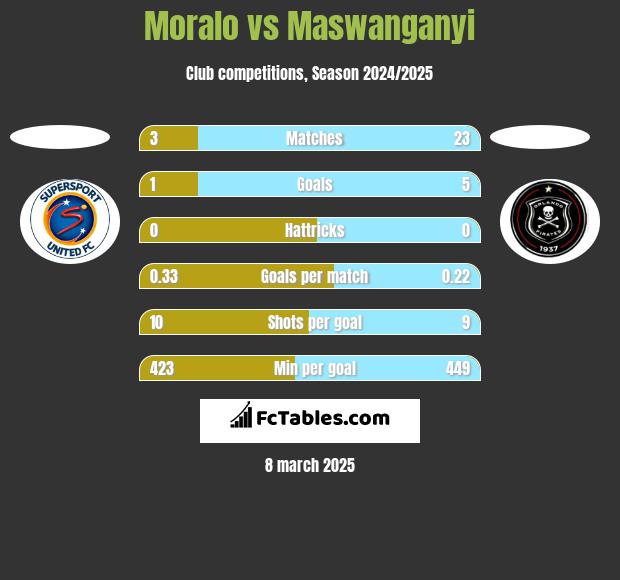 Moralo vs Maswanganyi h2h player stats