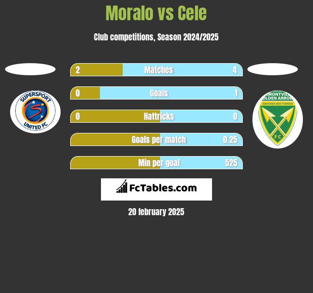 Moralo vs Cele h2h player stats