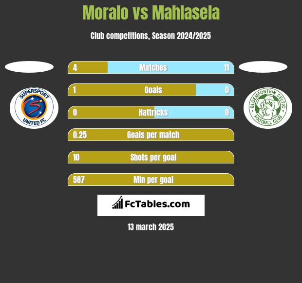 Moralo vs Mahlasela h2h player stats