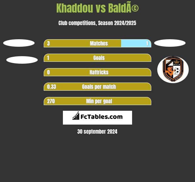 Khaddou vs BaldÃ© h2h player stats