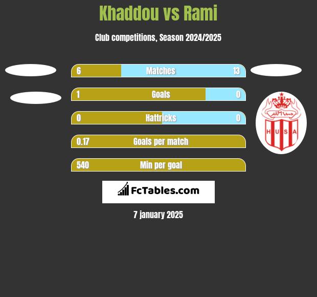 Khaddou vs Rami h2h player stats