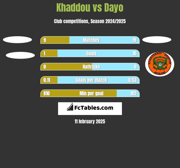 Khaddou vs Dayo h2h player stats