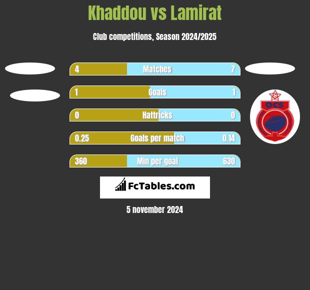 Khaddou vs Lamirat h2h player stats