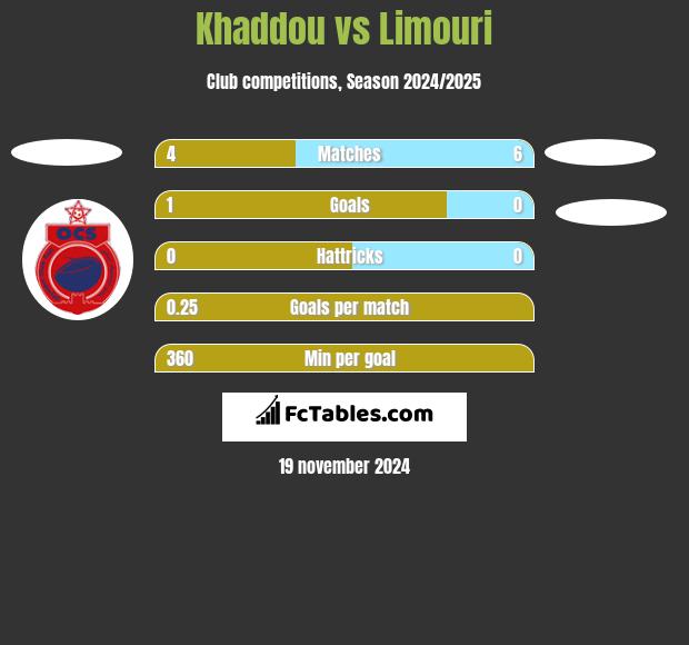 Khaddou vs Limouri h2h player stats