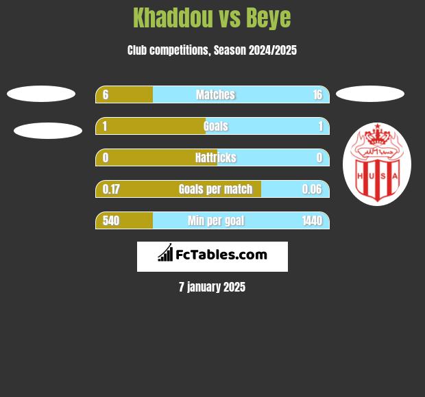 Khaddou vs Beye h2h player stats