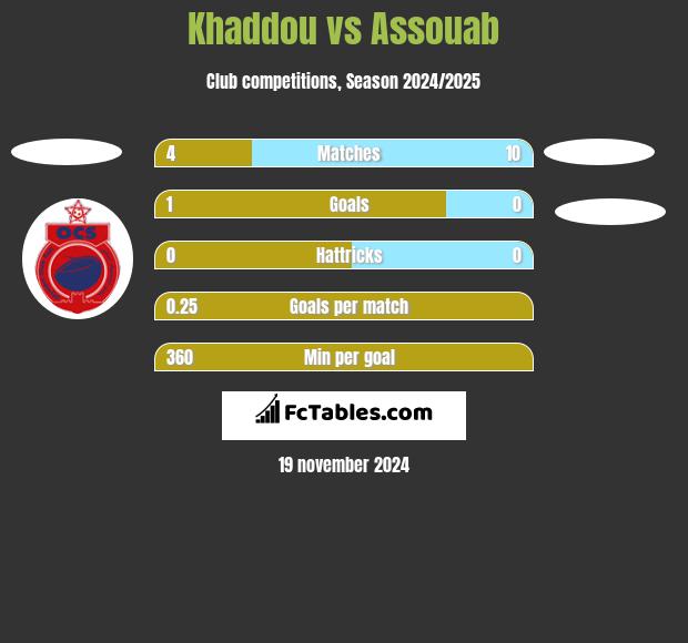 Khaddou vs Assouab h2h player stats