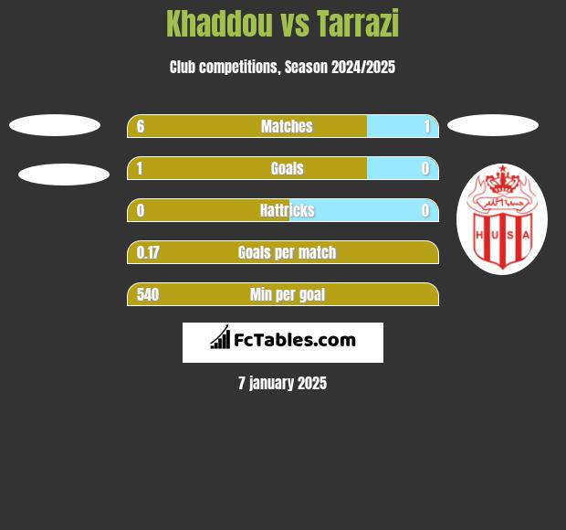 Khaddou vs Tarrazi h2h player stats