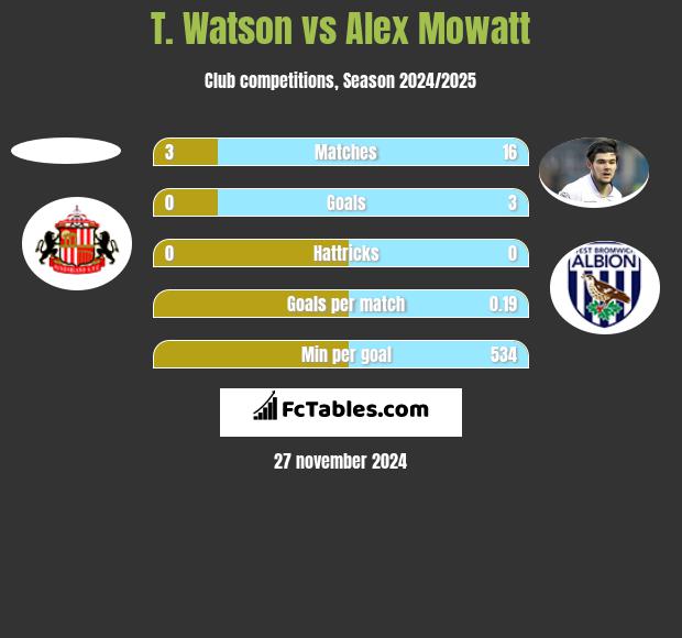 T. Watson vs Alex Mowatt h2h player stats