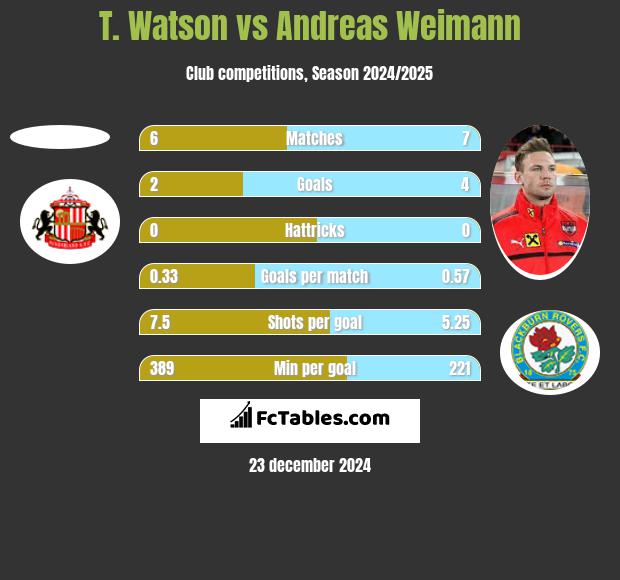 T. Watson vs Andreas Weimann h2h player stats