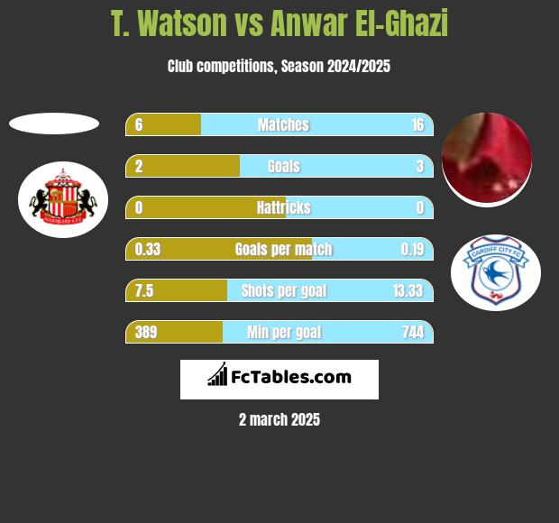 T. Watson vs Anwar El-Ghazi h2h player stats