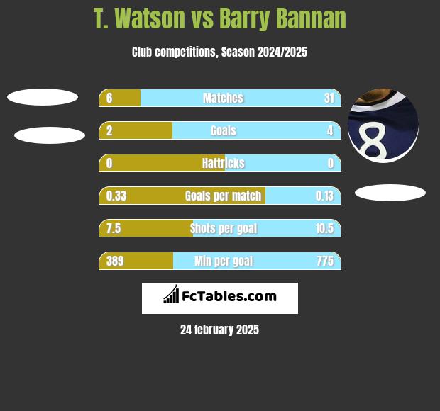 T. Watson vs Barry Bannan h2h player stats