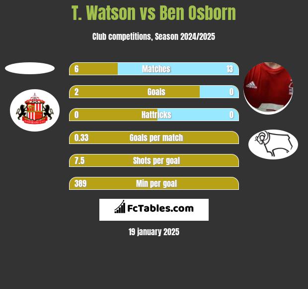 T. Watson vs Ben Osborn h2h player stats