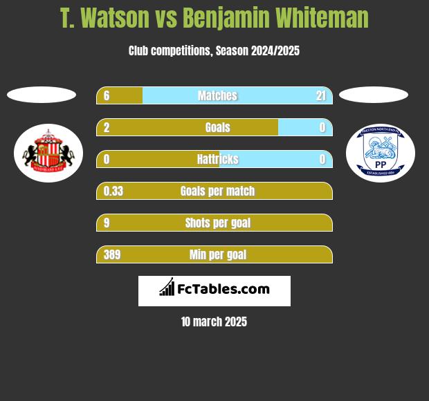 T. Watson vs Benjamin Whiteman h2h player stats