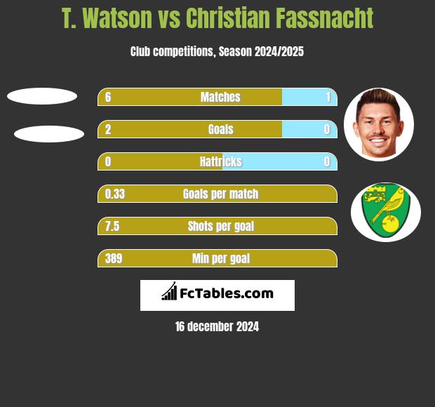 T. Watson vs Christian Fassnacht h2h player stats