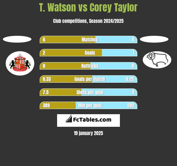 T. Watson vs Corey Taylor h2h player stats