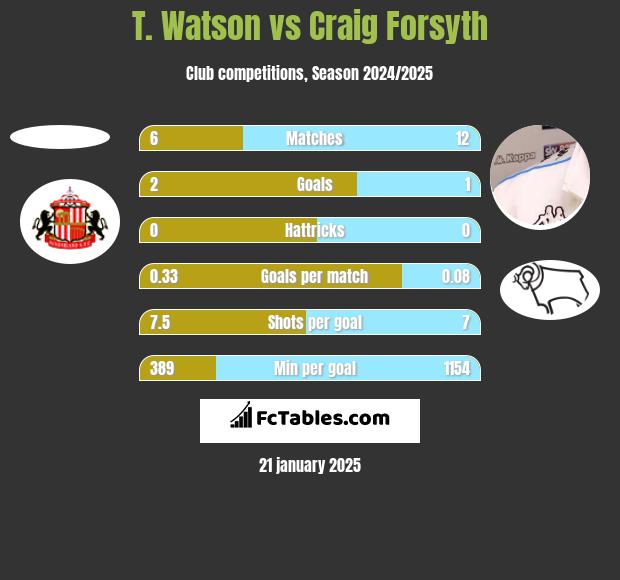 T. Watson vs Craig Forsyth h2h player stats