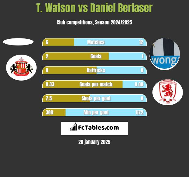 T. Watson vs Daniel Berlaser h2h player stats