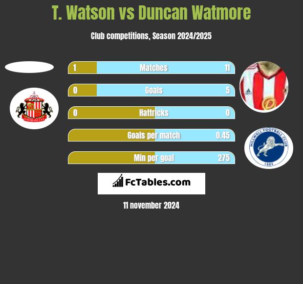 T. Watson vs Duncan Watmore h2h player stats