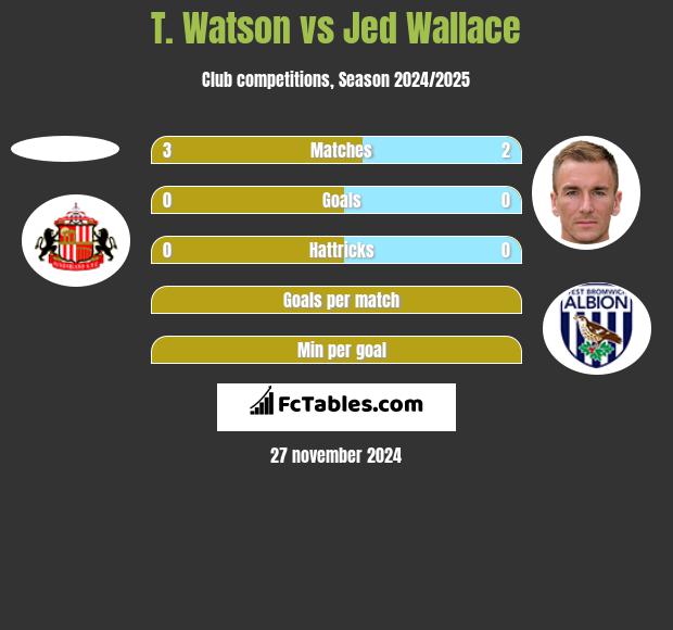 T. Watson vs Jed Wallace h2h player stats