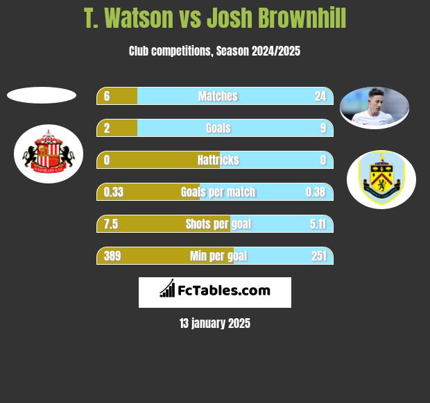 T. Watson vs Josh Brownhill h2h player stats