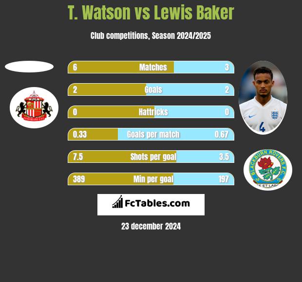 T. Watson vs Lewis Baker h2h player stats