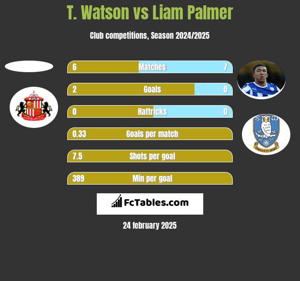 T. Watson vs Liam Palmer h2h player stats