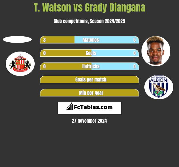 T. Watson vs Grady Diangana h2h player stats