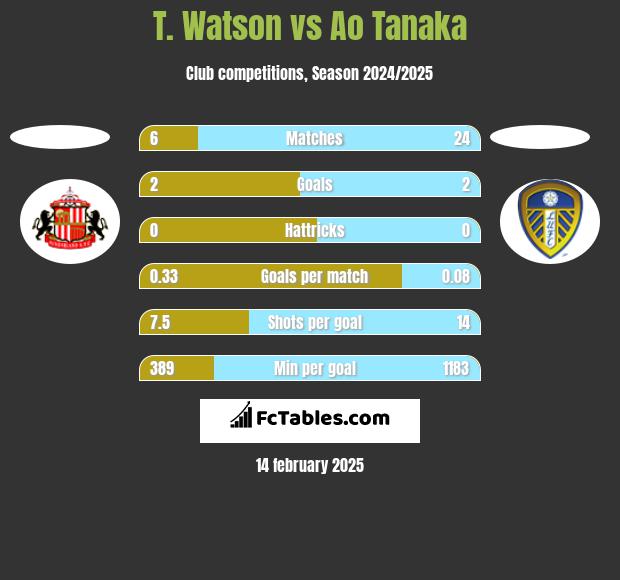 T. Watson vs Ao Tanaka h2h player stats