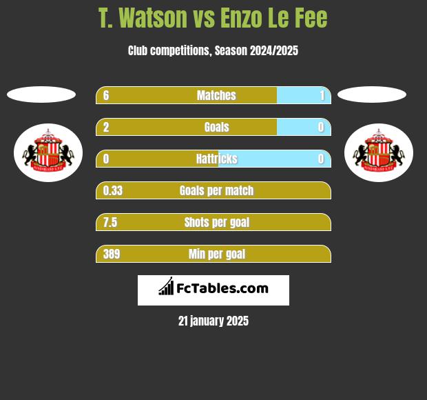 T. Watson vs Enzo Le Fee h2h player stats