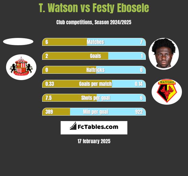 T. Watson vs Festy Ebosele h2h player stats