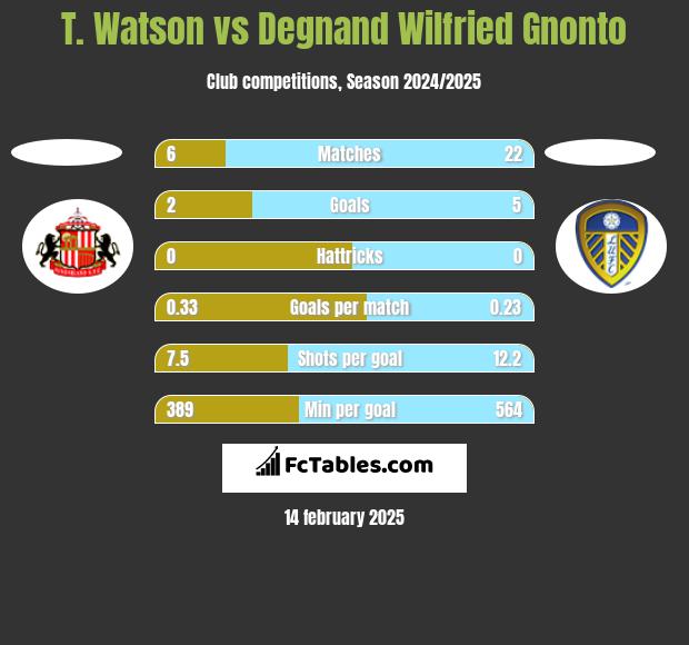 T. Watson vs Degnand Wilfried Gnonto h2h player stats