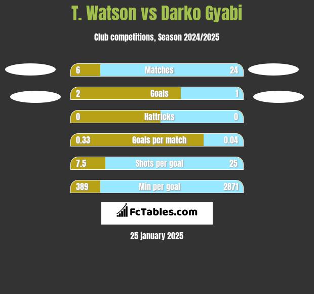 T. Watson vs Darko Gyabi h2h player stats