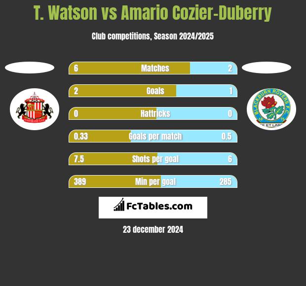 T. Watson vs Amario Cozier-Duberry h2h player stats