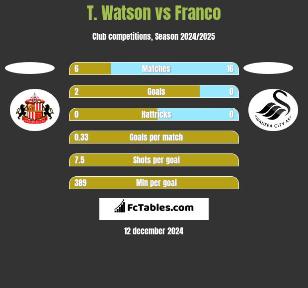 T. Watson vs Franco h2h player stats