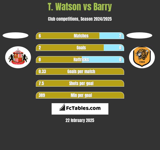 T. Watson vs Barry h2h player stats