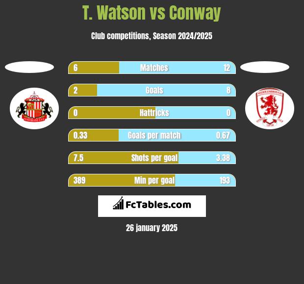 T. Watson vs Conway h2h player stats