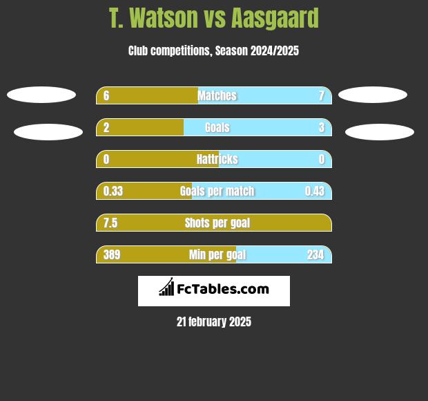 T. Watson vs Aasgaard h2h player stats