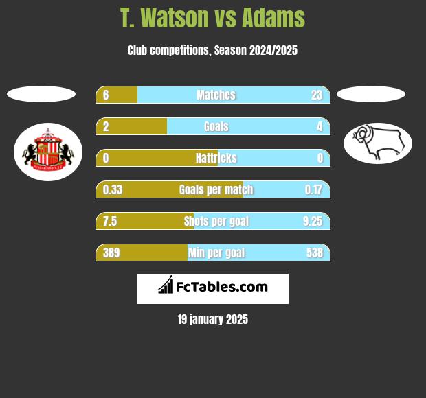 T. Watson vs Adams h2h player stats